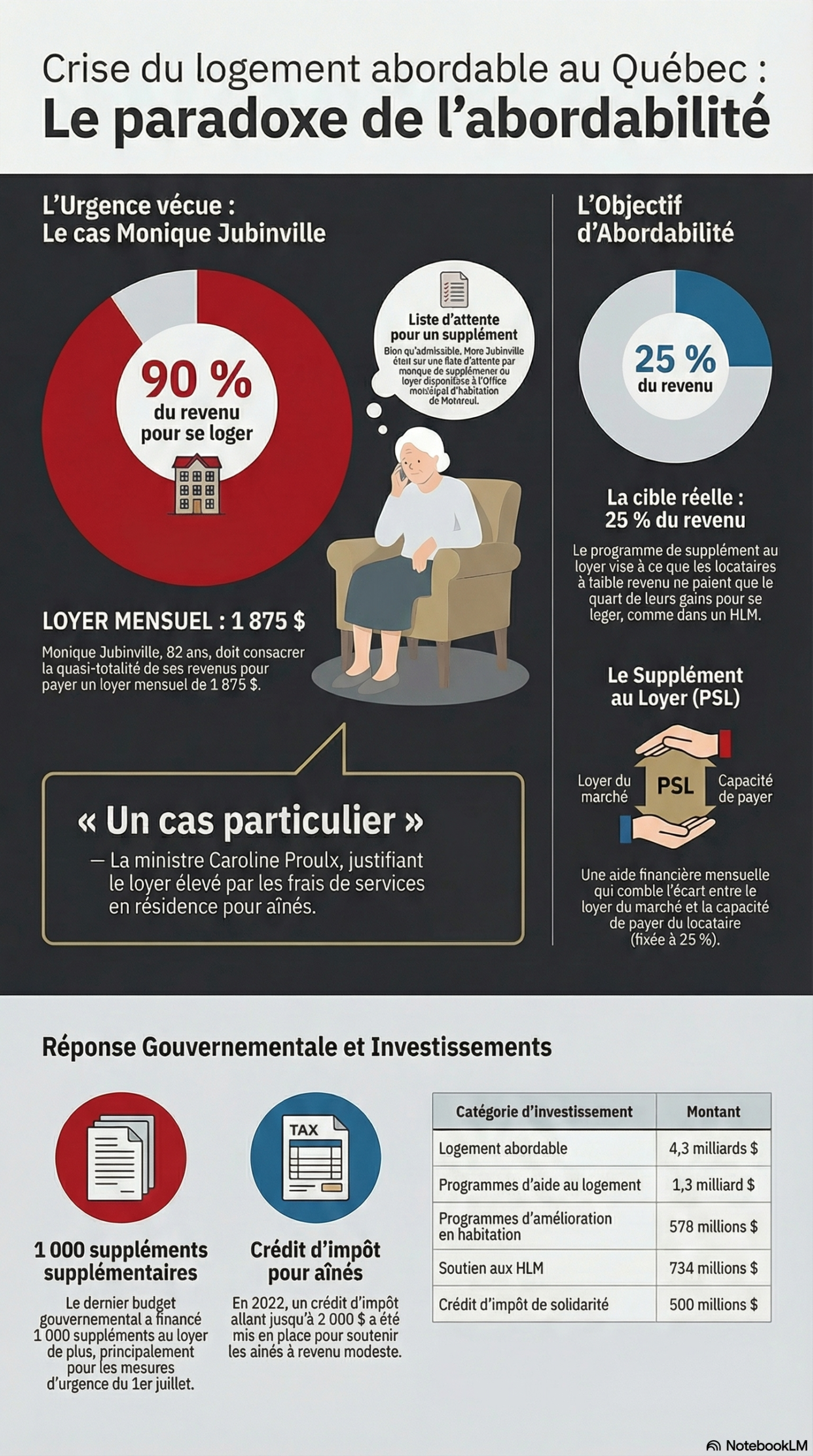 monique jubinville quebec logement gr